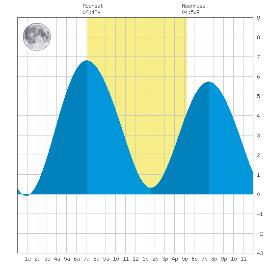 Edisto Marina tide chart for Wednesday, December 7, 2022