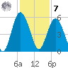 Edisto Marina tide chart for Wednesday, December 7, 2022