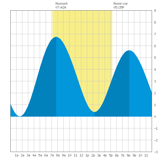 Edisto Marina tide chart for Thursday, December 8, 2022