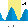 Edisto Marina tide chart for Tuesday, January 10, 2023