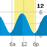 Edisto Marina tide chart for Thursday, January 12, 2023
