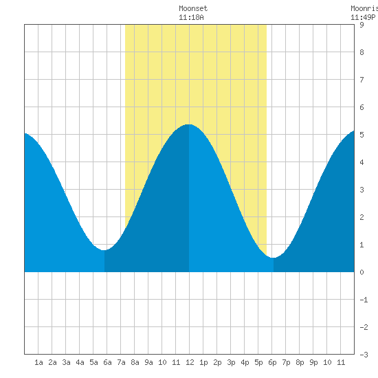 Edisto Marina tide chart for Friday, January 13, 2023