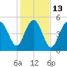 Edisto Marina tide chart for Friday, January 13, 2023
