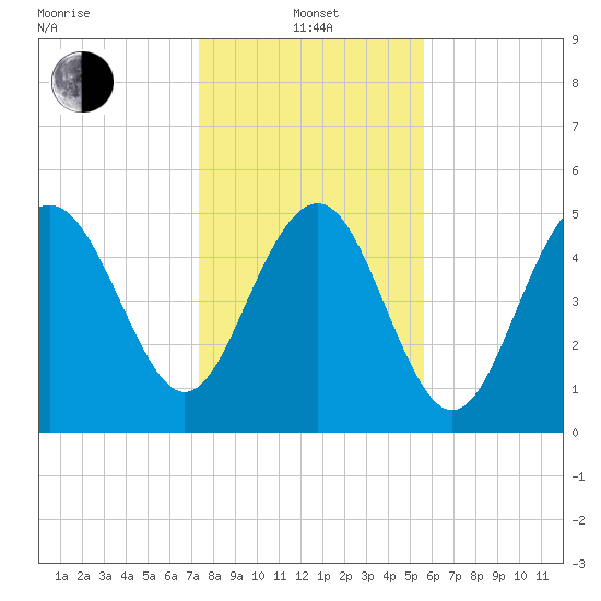 Edisto Marina tide chart for Saturday, January 14, 2023