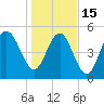 Edisto Marina tide chart for Sunday, January 15, 2023