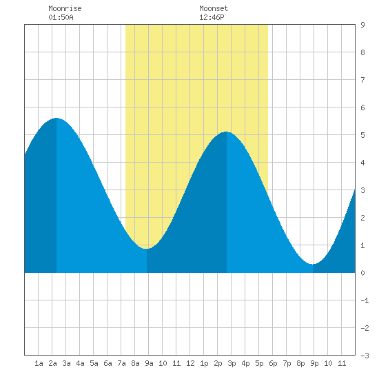 Edisto Marina tide chart for Monday, January 16, 2023