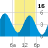 Edisto Marina tide chart for Monday, January 16, 2023