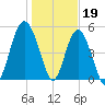 Edisto Marina tide chart for Thursday, January 19, 2023