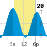 Edisto Marina tide chart for Friday, January 20, 2023