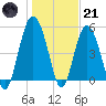 Edisto Marina tide chart for Saturday, January 21, 2023