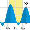 Edisto Marina tide chart for Sunday, January 22, 2023