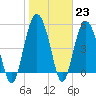 Edisto Marina tide chart for Monday, January 23, 2023