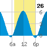 Edisto Marina tide chart for Thursday, January 26, 2023
