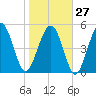 Edisto Marina tide chart for Friday, January 27, 2023