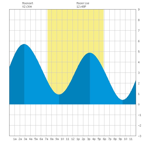 Edisto Marina tide chart for Monday, January 30, 2023