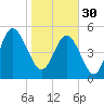 Edisto Marina tide chart for Monday, January 30, 2023