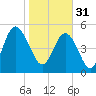 Edisto Marina tide chart for Tuesday, January 31, 2023