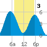 Edisto Marina tide chart for Tuesday, January 3, 2023