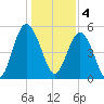 Edisto Marina tide chart for Wednesday, January 4, 2023
