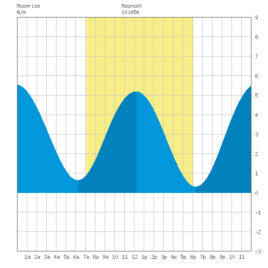 Edisto Marina tide chart for Sunday, February 12, 2023