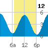 Edisto Marina tide chart for Sunday, February 12, 2023