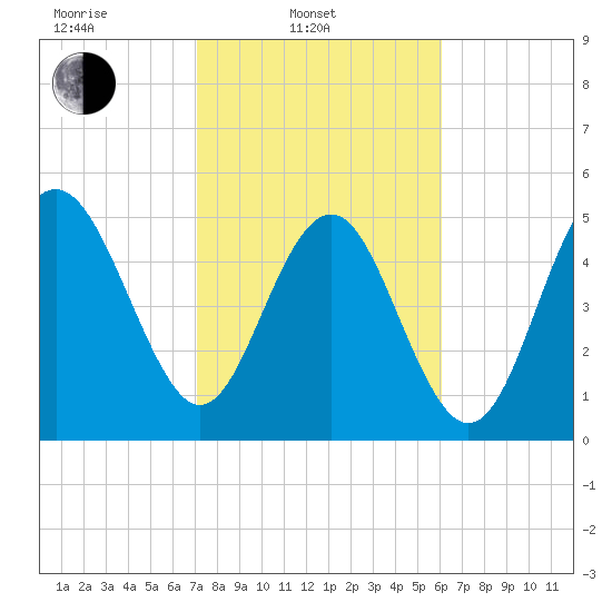 Edisto Marina tide chart for Monday, February 13, 2023