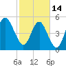 Edisto Marina tide chart for Tuesday, February 14, 2023