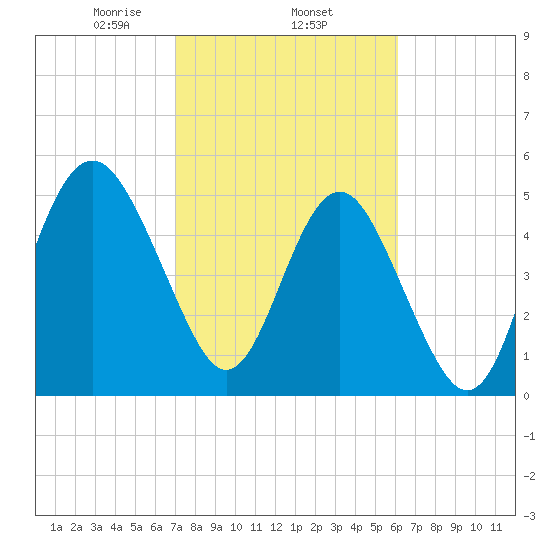 Edisto Marina tide chart for Wednesday, February 15, 2023