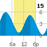 Edisto Marina tide chart for Wednesday, February 15, 2023