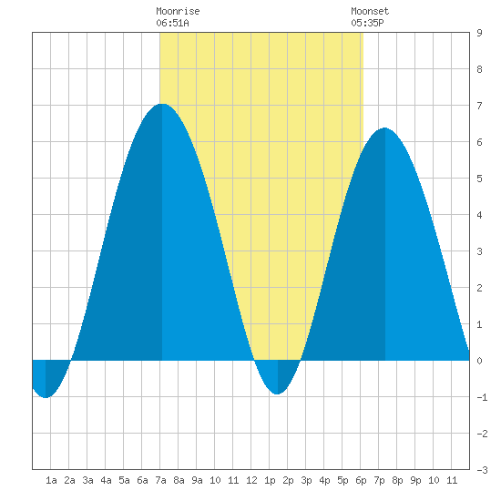 Edisto Marina tide chart for Sunday, February 19, 2023