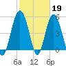 Edisto Marina tide chart for Sunday, February 19, 2023