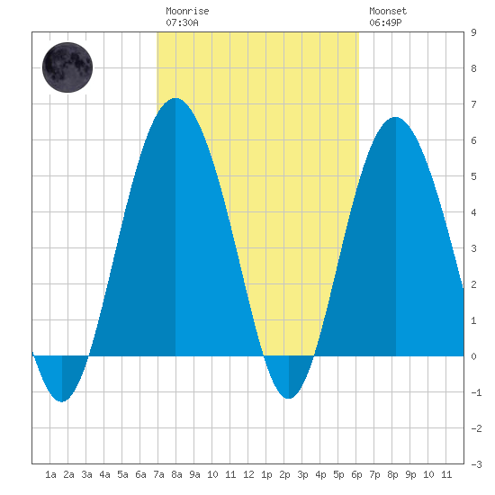 Edisto Marina tide chart for Monday, February 20, 2023