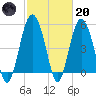 Edisto Marina tide chart for Monday, February 20, 2023