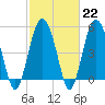 Edisto Marina tide chart for Wednesday, February 22, 2023