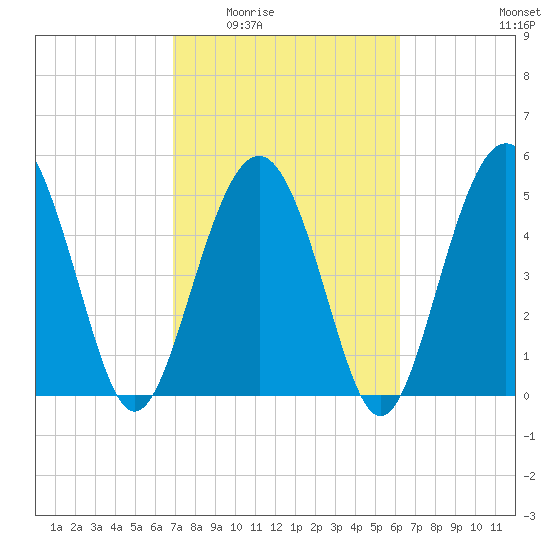 Edisto Marina tide chart for Friday, February 24, 2023