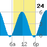 Edisto Marina tide chart for Friday, February 24, 2023