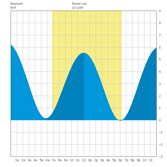 Edisto Marina tide chart for Saturday, February 25, 2023
