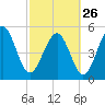 Edisto Marina tide chart for Sunday, February 26, 2023