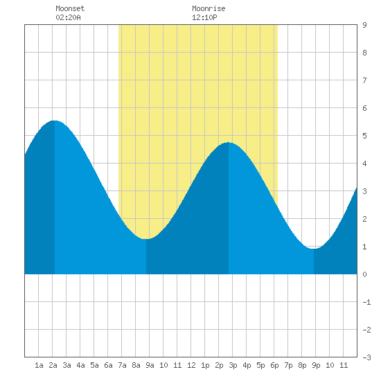 Edisto Marina tide chart for Tuesday, February 28, 2023
