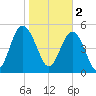 Edisto Marina tide chart for Thursday, February 2, 2023