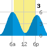 Edisto Marina tide chart for Friday, February 3, 2023