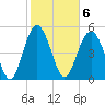 Edisto Marina tide chart for Monday, February 6, 2023