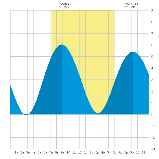 Edisto Marina tide chart for Tuesday, February 7, 2023