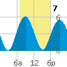 Edisto Marina tide chart for Tuesday, February 7, 2023
