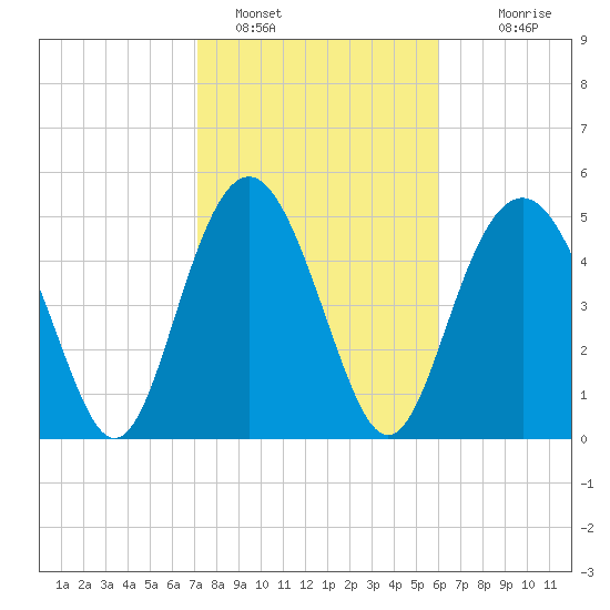 Edisto Marina tide chart for Wednesday, February 8, 2023