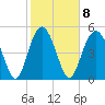 Edisto Marina tide chart for Wednesday, February 8, 2023