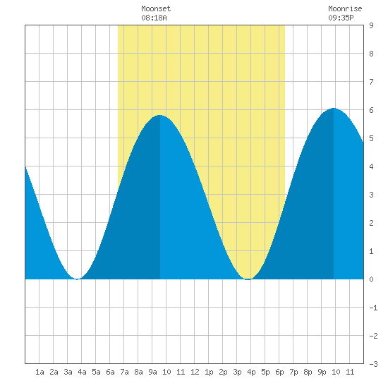Edisto Marina tide chart for Friday, March 10, 2023