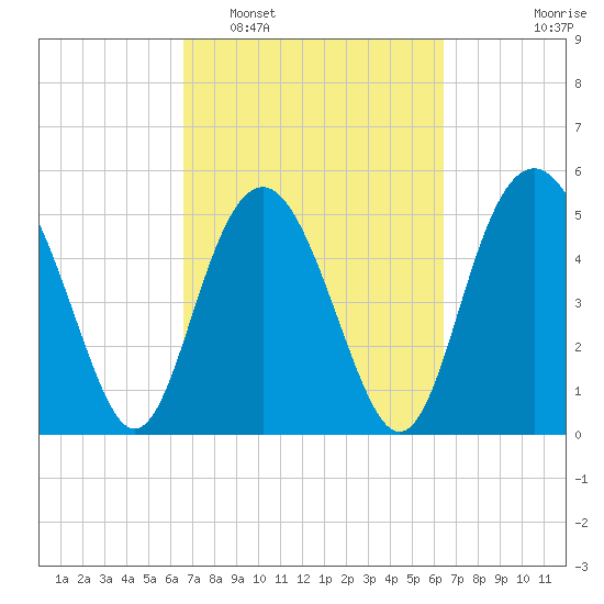 Edisto Marina tide chart for Saturday, March 11, 2023