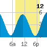 Edisto Marina tide chart for Sunday, March 12, 2023