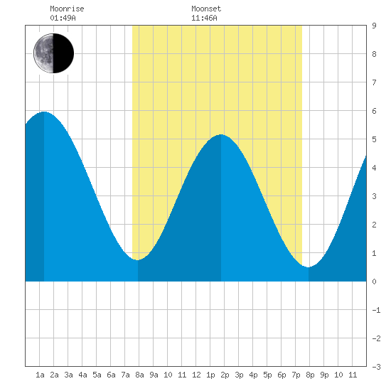 Edisto Marina tide chart for Tuesday, March 14, 2023